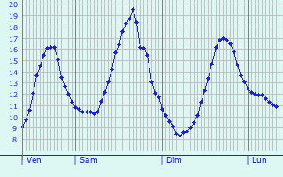 Graphique des tempratures prvues pour Lamothe-Cumont