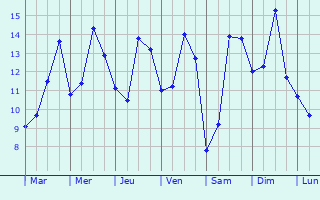 Graphique des tempratures prvues pour Sailly-le-Sec
