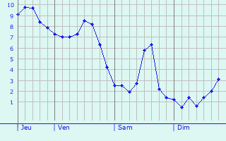 Graphe des températures prévues pour Port-le-Grand Graphique des températures prévues pour Port-le-Grand