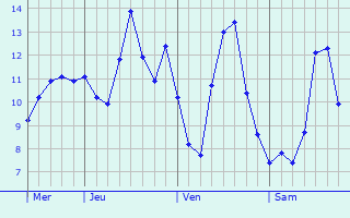 Graphique des températures prévues pour Sailly-le-Sec