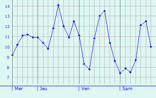 Graphique des températures prévues pour Moreuil