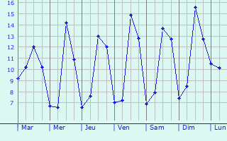 Graphique des tempratures prvues pour Pierres