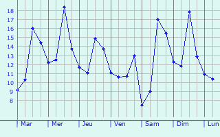 Graphique des tempratures prvues pour Athies-sous-Laon