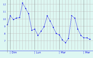 Graphe des températures prévues pour Lonzac Graphique des températures prévues pour Lonzac