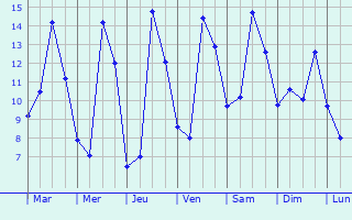 Graphique des tempratures prvues pour Trmaouzan