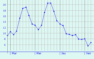 Graphique des tempratures prvues pour Budersberg