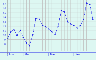 Graphe des températures prévues pour La Chapelle-d Graphique des températures prévues pour La Chapelle-d
