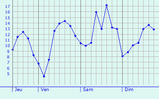 Graphique des tempratures prvues pour Rthonvillers
