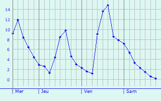 Graphe des températures prévues pour Pont-Salomon Graphique des températures prévues pour Pont-Salomon