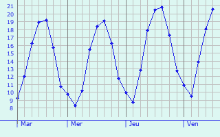 Graphique des températures prévues pour Mengen