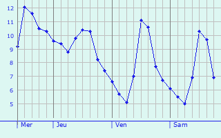Graphe des températures prévues pour Rancé Graphique des températures prévues pour Rancé
