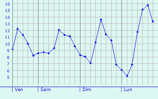 Graphique des tempratures prvues pour Ernemont-Boutavent