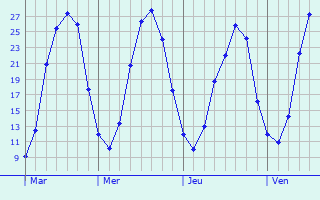 Graphe des températures prévues pour Osly-Courtil Graphique des températures prévues pour Osly-Courtil
