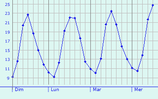 Graphique des températures prévues pour Lubilhac
