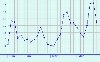 Graphe des températures prévues pour Drucourt Graphique des températures prévues pour Drucourt