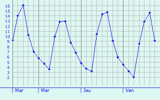 Graphe des températures prévues pour La Guerche-sur-l Graphique des températures prévues pour La Guerche-sur-l