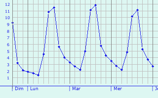 Graphique des températures prévues pour Laas