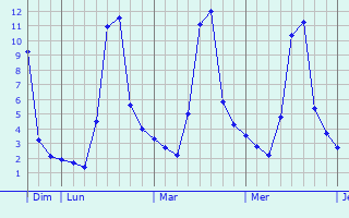 Graphique des températures prévues pour Barraute-Camu