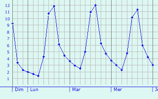 Graphique des températures prévues pour Lahontan