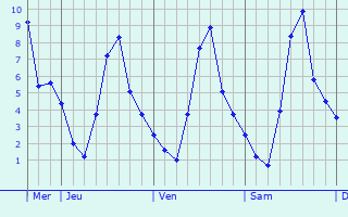 Graphique des températures prévues pour Roquecor