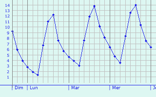 Graphe des températures prévues pour Saint-Cyr-au-Mont-d Graphique des températures prévues pour Saint-Cyr-au-Mont-d