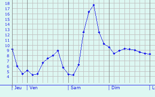 Graphique des tempratures prvues pour Menoux