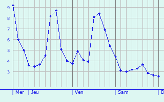 Graphique des températures prévues pour Dompierre-sur-Mer