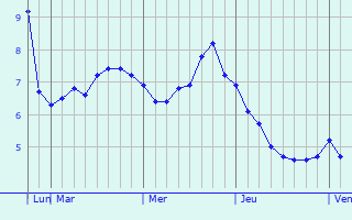 Graphique des températures prévues pour Kitee