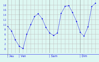 Graphique des tempratures prvues pour Ehningen