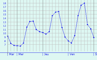 Graphe des températures prévues pour Wannweil Graphique des températures prévues pour Wannweil