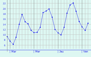 Graphe des températures prévues pour Schaeffersheim Graphique des températures prévues pour Schaeffersheim