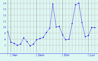 Graphe des températures prévues pour La Martyre Graphique des températures prévues pour La Martyre