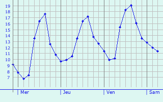 Graphe des températures prévues pour Berry-au-Bac Graphique des températures prévues pour Berry-au-Bac