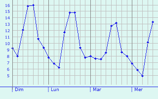 Graphe des températures prévues pour Sarcey Graphique des températures prévues pour Sarcey