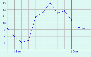 Graphique des tempratures prvues pour Gas