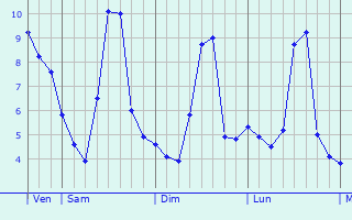 Graphe des températures prévues pour Hyet Graphique des températures prévues pour Hyet