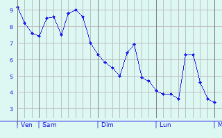 Graphique des températures prévues pour Llandudno