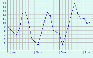 Graphique des tempratures prvues pour Insenborn