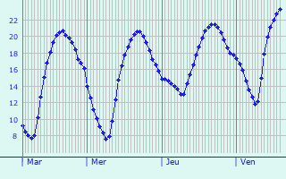 Graphique des tempratures prvues pour Chtillon