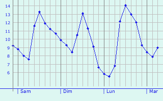 Graphique des tempratures prvues pour Saint-Aubin-sur-Mer