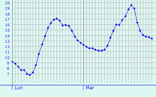 Graphique des tempratures prvues pour Marolles-sous-Lignires