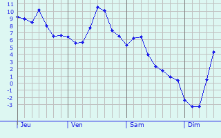 Graphe des températures prévues pour Saint-Gérand-de-Vaux Graphique des températures prévues pour Saint-Gérand-de-Vaux