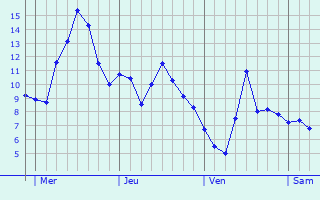 Graphe des températures prévues pour Moulézan Graphique des températures prévues pour Moulézan
