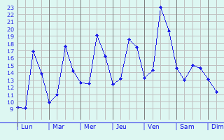 Graphique des tempratures prvues pour Ormenans