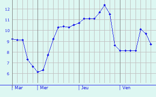 Graphe des températures prévues pour Christchurch Graphique des températures prévues pour Christchurch