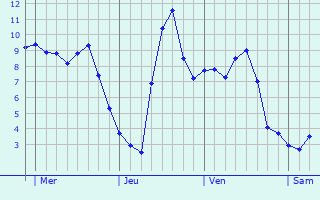 Graphe des températures prévues pour Montloué Graphique des températures prévues pour Montloué