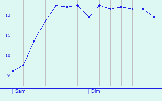 Graphique des tempratures prvues pour Cros