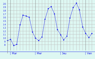 Graphique des tempratures prvues pour Saint-Lger-de-Montbrillais