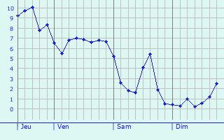 Graphe des températures prévues pour Aunay-sous-Crécy Graphique des températures prévues pour Aunay-sous-Crécy
