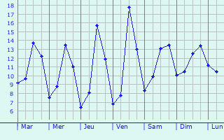 Graphique des tempratures prvues pour Verneuil-Moustiers